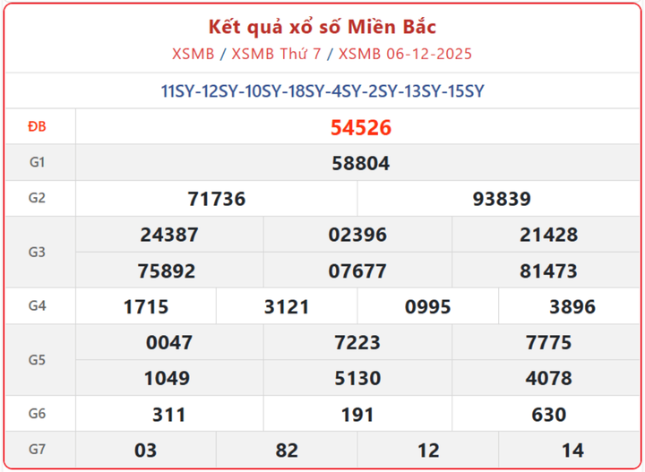 XSMB 6/12, kết quả xổ số miền Bắc (KQXSMB) ngày 6/12/2025.