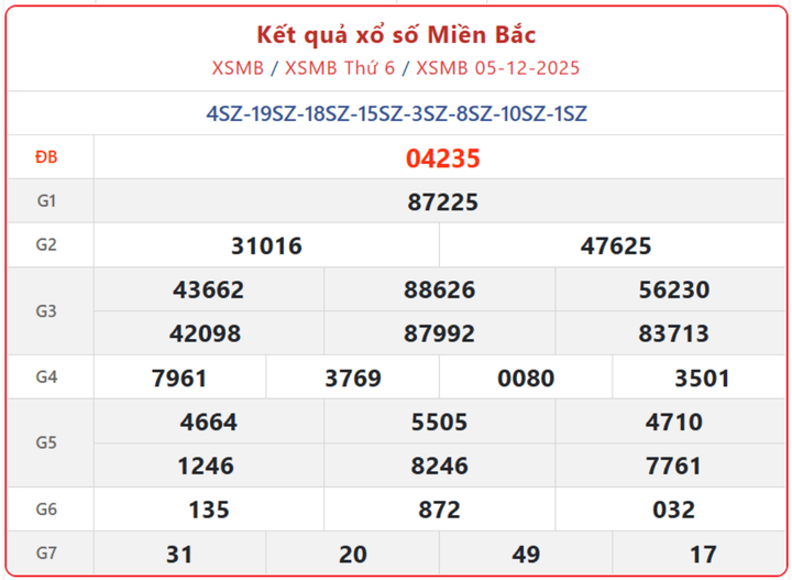 XSMB 5/12, kết quả xổ số miền Bắc (KQXSMB) ngày 5/12/2025.