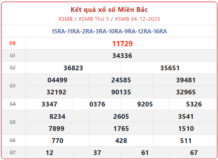 XSMB 4/12, kết quả xổ số miền Bắc (KQXSMB) ngày 4/12/2025.