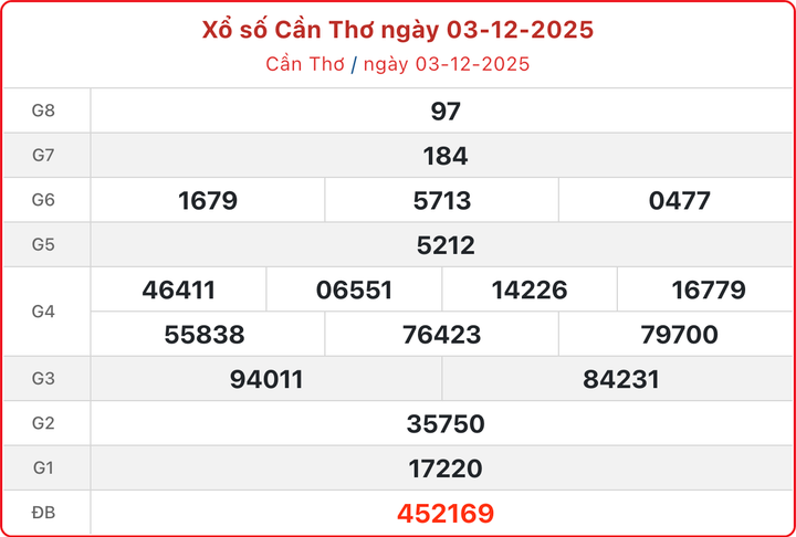 XSCT 3/12, kết quả xổ số Cần Thơ hôm nay 3/12/2025.