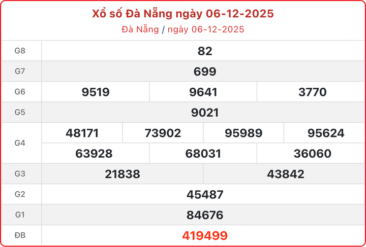 XSDNA 6/12, kết quả xổ số Đà Nẵng hôm nay 6/12/2025.