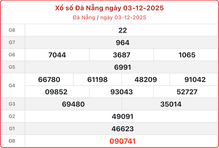 XSDNA 3/12, kết quả xổ số Đà Nẵng ngày 3/12/2025.
