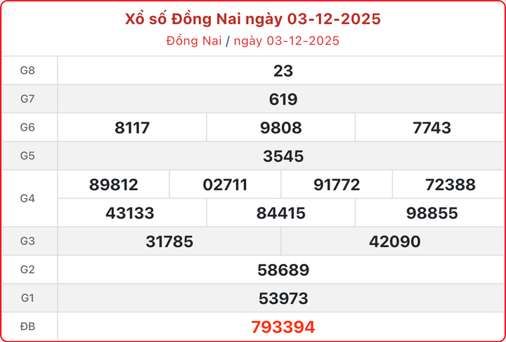 XSDN 3/12, kết quả xổ số Đồng Nai hôm nay 3/12/2025.