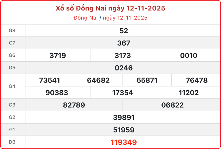XSDN 12/11, kết quả xổ số Đồng Nai ngày 12/11/2025.