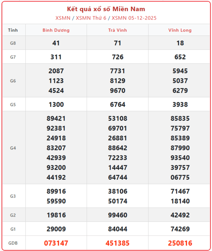 XSMN 5/12, kết quả xổ số miền Nam (KQXSMN) ngày 5/12/2025.