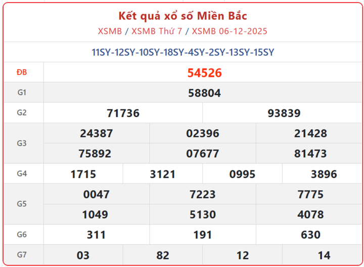 XSMB 6/12, kết quả xổ số miền Bắc (KQXSMB) ngày 6/12/2025.