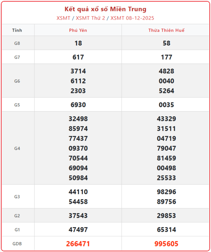 XSMT 8/12, kết quả xổ số miền Trung (KQXSMT) ngày 8/12/2025.
