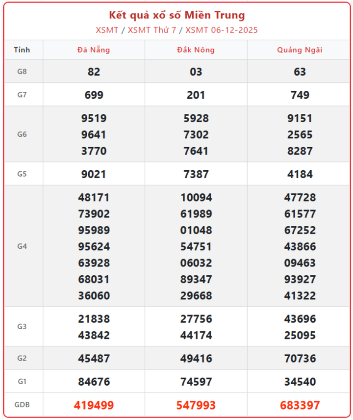 XSMT 6/12, kết quả xổ số miền Trung (KQXSMT) ngày 6/12/2025.