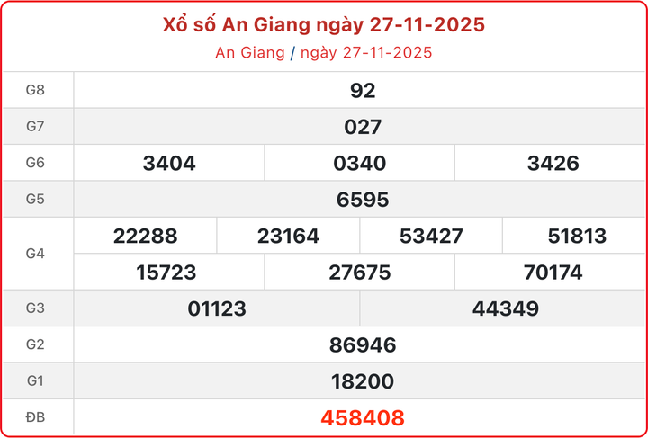 XSAG 27/11, kết quả xổ số An Giang ngày 27/11/2025.
