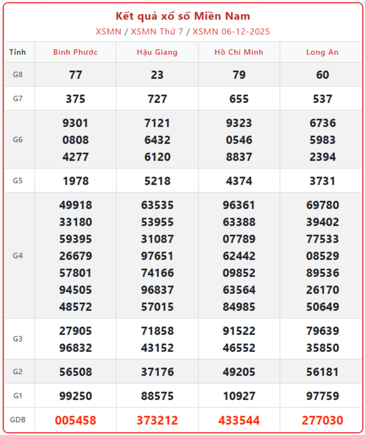screenshot 11 1 08224301 - Kết quả xổ số miền Nam ngày 11/12: Tường thuật trực tiếp XSMN thứ Năm