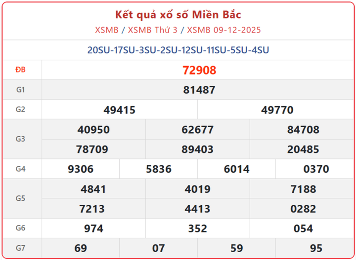 XSMB 9/12, kết quả xổ số miền Bắc (KQXSMB) ngày 9/12/2025.