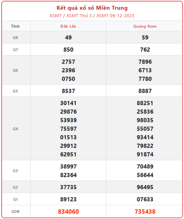 screenshot 18 1 08163369 - Xổ số Miền Trung 11/12: Tổng hợp kết quả các kỳ quay trước và lịch mở thưởng