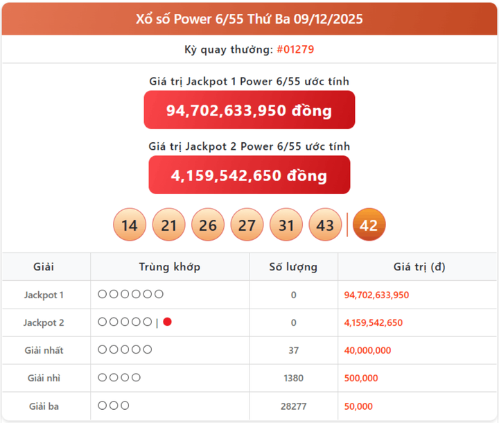 Vietlott 9/12, kết quả xổ số Power 6/55 hôm nay 9/12/2025