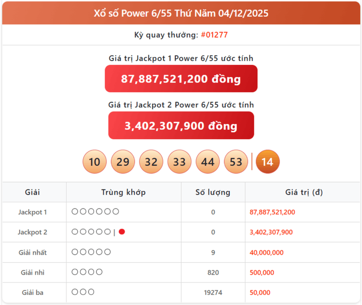 Vietlott 4/12, kết quả xổ số Power 6/55 hôm nay 4/12/2025