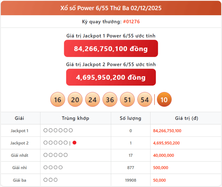 Vietlott 2/12, kết quả xổ số Power 6/55 hôm nay 2/12/2025