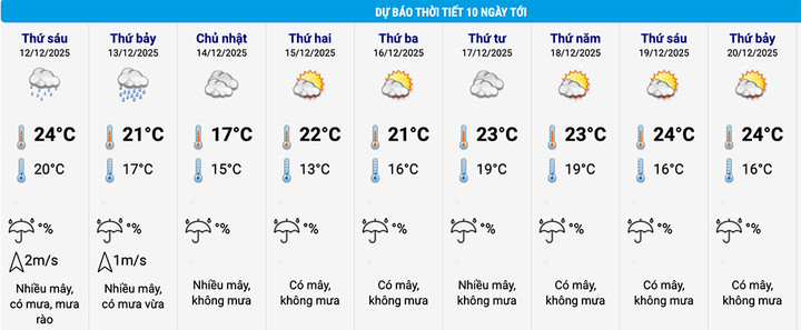 Dự báo thời tiết Hà Nội 10 ngày tới. (Nguồn: NCHMF)