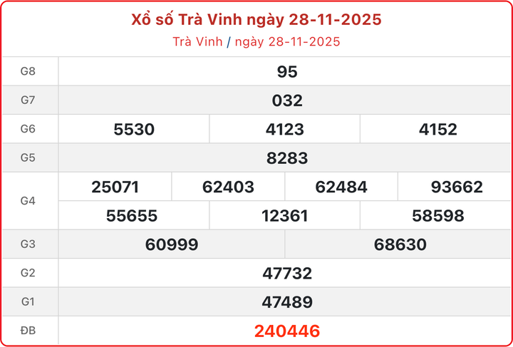 XSTV 28/11, kết quả xổ số Trà Vinh ngày 28/11/2025.