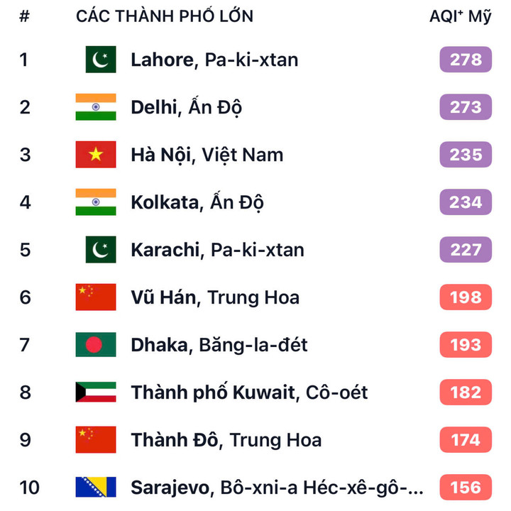 Ô nhiễm không khí ở Hà Nội leo thang, loạt điểm cảnh báo tím - 1