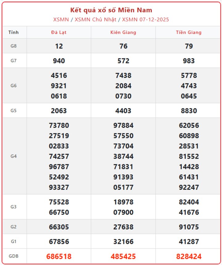 XSMN 7/12, kết quả xổ số miền Nam (KQXSMN) ngày 7/12/2025.