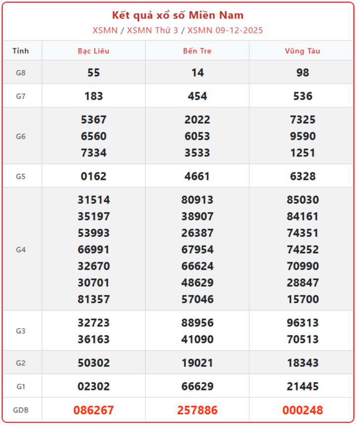 XSMN 9/12, kết quả xổ số miền Nam (KQXSMN) ngày 9/12/2025.