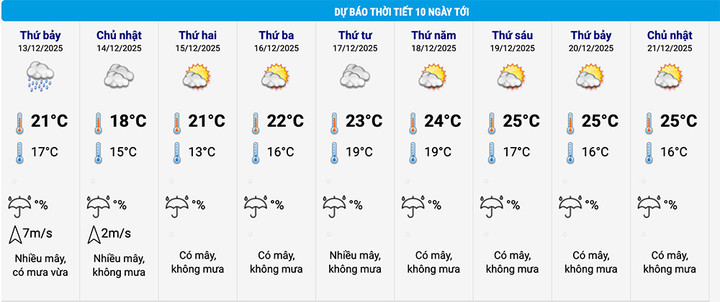 Dự báo thời tiết Hà Nội 10 ngày tới. (Nguồn: NCHMF