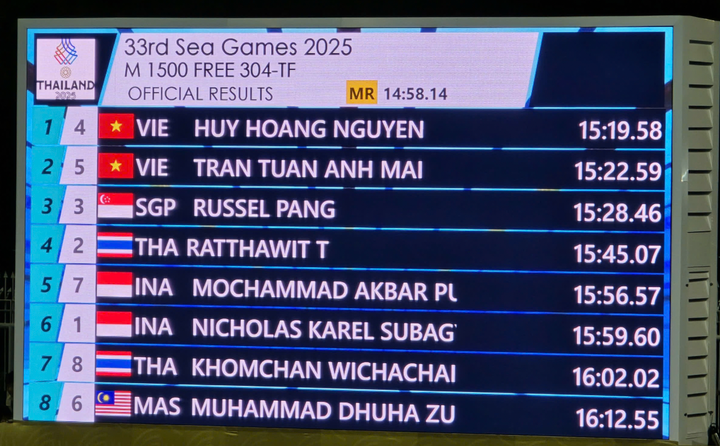 Huy Hoàng và Tuấn Anh giành 2 vị trí dẫn đầu.