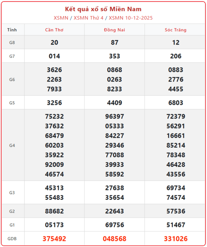 XSMN 10/12, kết quả xổ số miền Nam (KQXSMN) ngày 10/12/2025.