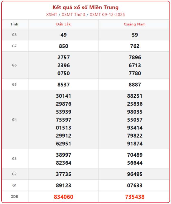 XSMT 9/12, kết quả xổ số miền Trung (KQXSMT) ngày 9/12/2025.