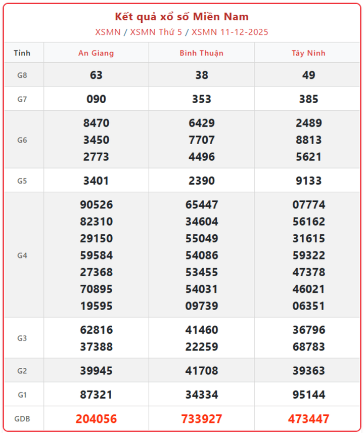 XSMN 11/12, kết quả xổ số miền Nam (KQXSMN) ngày 11/12/2025.