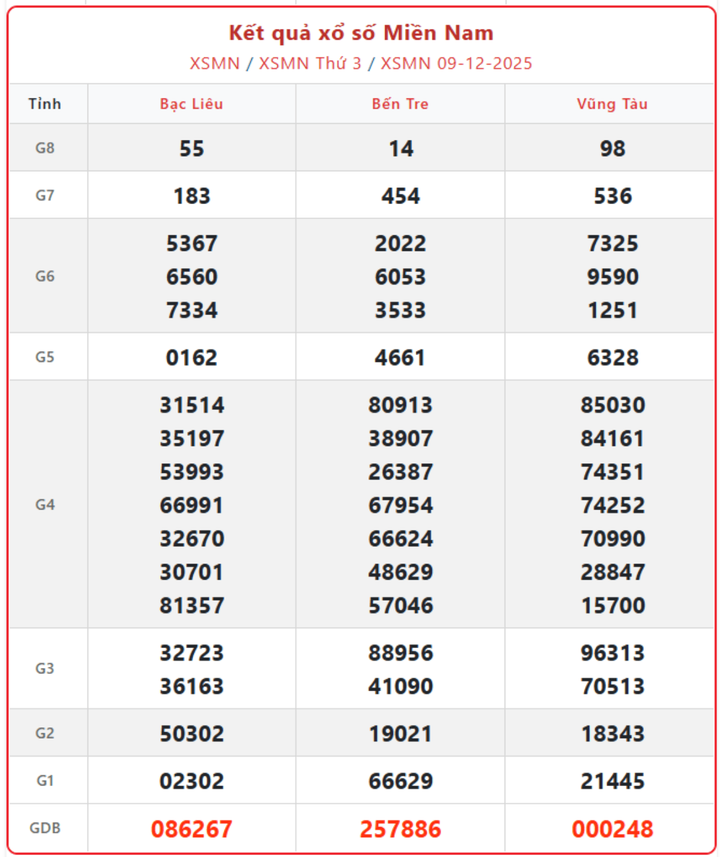 XSMN 9/12, kết quả xổ số miền Nam (KQXSMN) ngày 9/12/2025.