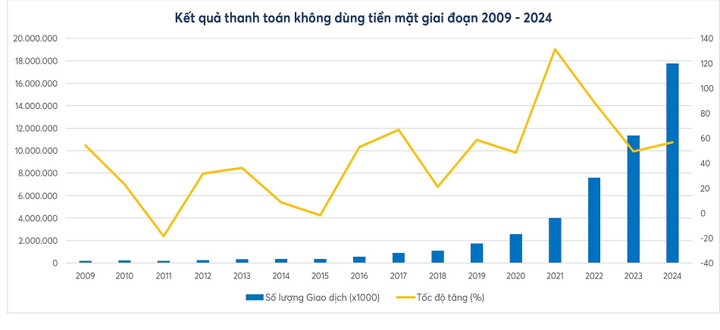 Kết quả thanh toán không dùng tiền mặt giai đoạn 2019-2024. Nguồn: Vụ Thanh toán