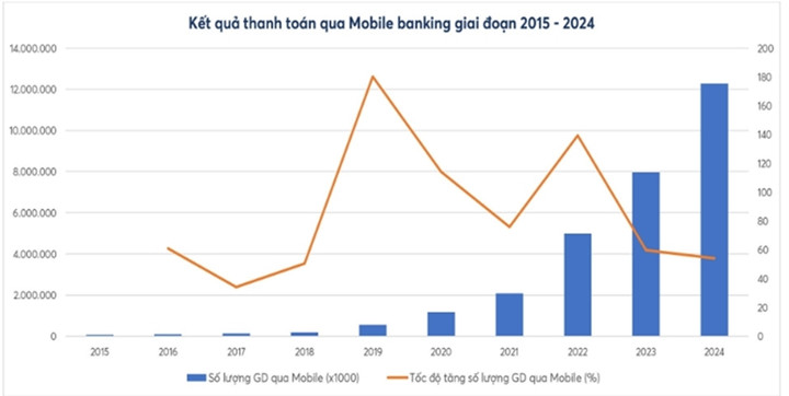 Kết quả thanh toán qua Mobile banking giai đoạn 2015-2024. Nguồn: Vụ Thanh toán