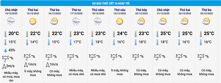 Dự báo thời tiết khu vực trung tâm TP Hà Nội 10 ngày tới. (Nguồn: NCHMF)