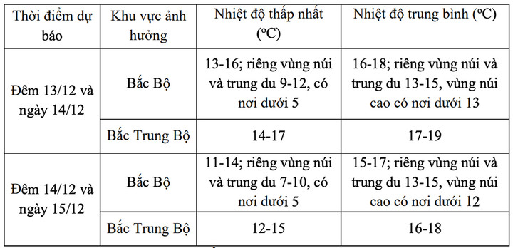 Chi tiết nhiệt độ thấp nhất và nhiệt độ trung bình ngày ở Bắc Bộ, Bắc Trung Bộ. (Nguồn: NCHMF)