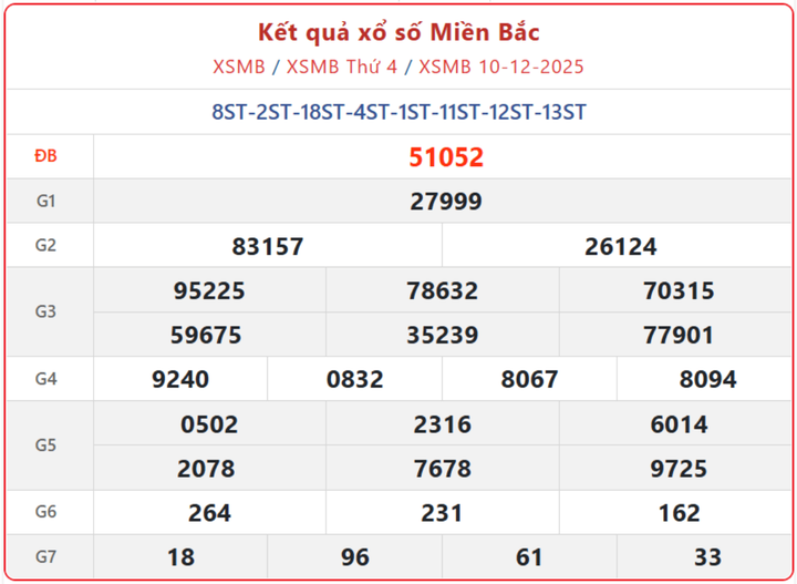 XSMB 10/12, kết quả xổ số miền Bắc (KQXSMB) ngày 10/12/2025.