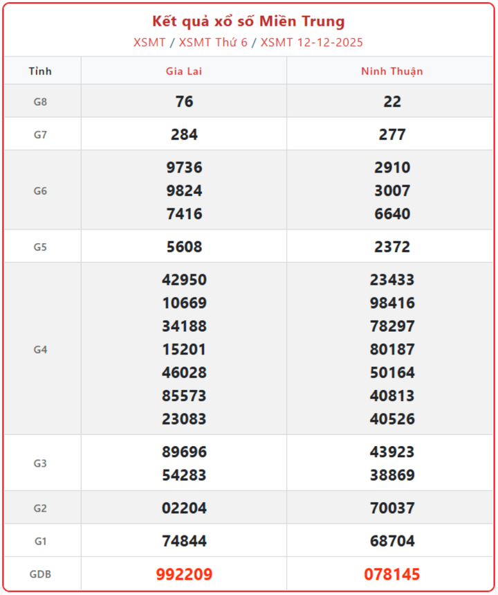 XSMT 12/12, kết quả xổ số miền Trung (KQXSMT) ngày 12/12/2025.
