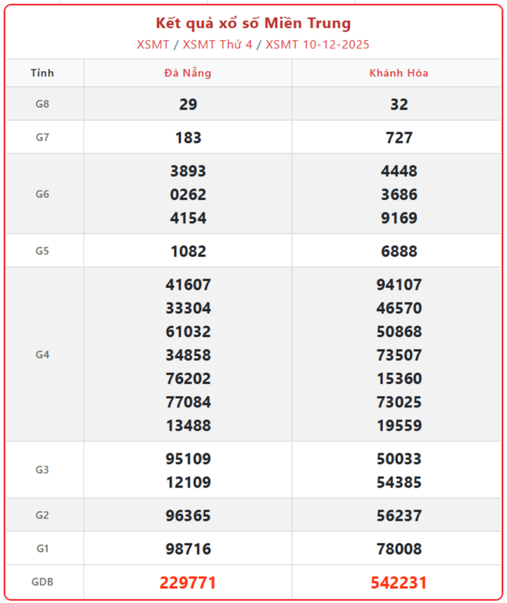 XSMT 10/12, kết quả xổ số miền Trung (KQXSMT) ngày 10/12/2025.