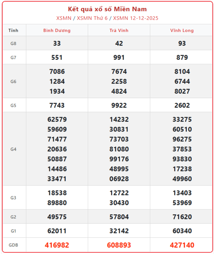 XSMN 12/12, kết quả xổ số miền Nam (KQXSMN) ngày 12/12/2025.