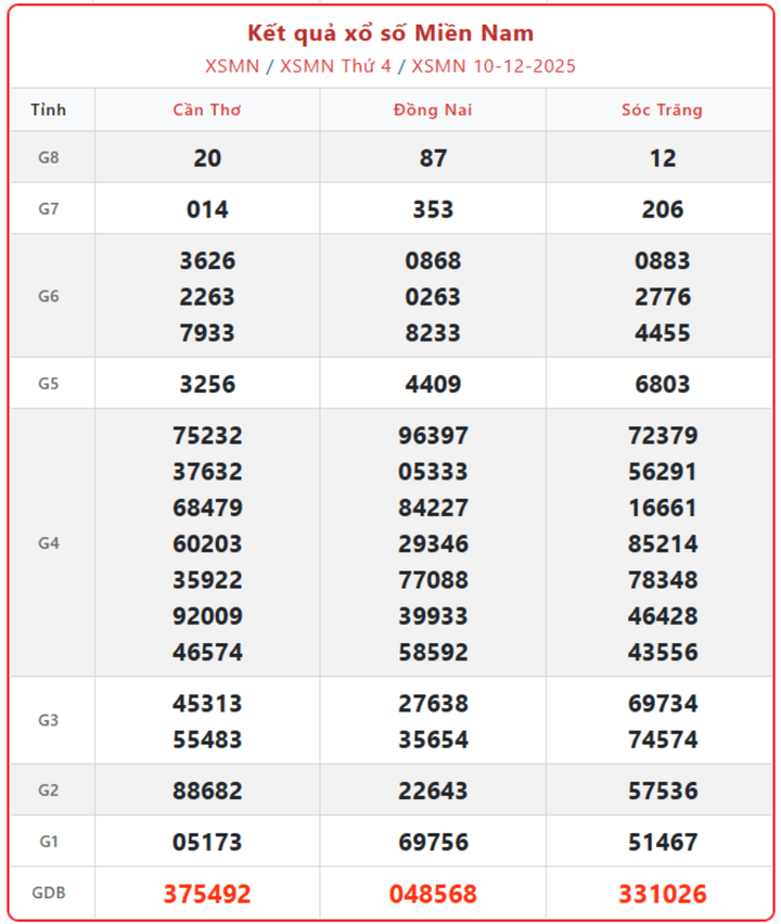 XSMN 10/12, kết quả xổ số miền Nam (KQXSMN) ngày 10/12/2025.