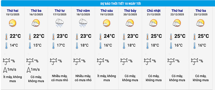 Dự báo thời tiết Hà Nội 10 ngày tới. (Nguồn: NCHMF)