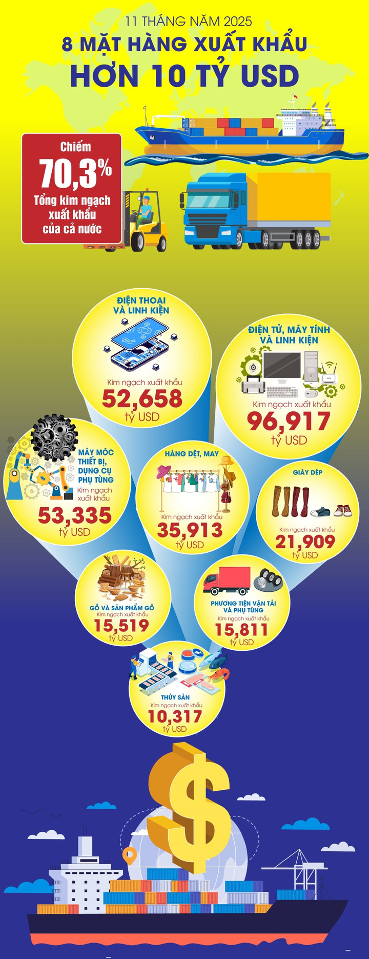 8 mặt hàng xuất khẩu trên 10 tỷ USD trong 11 tháng. (Nguồn: Cục Thống kê/TTXVN).