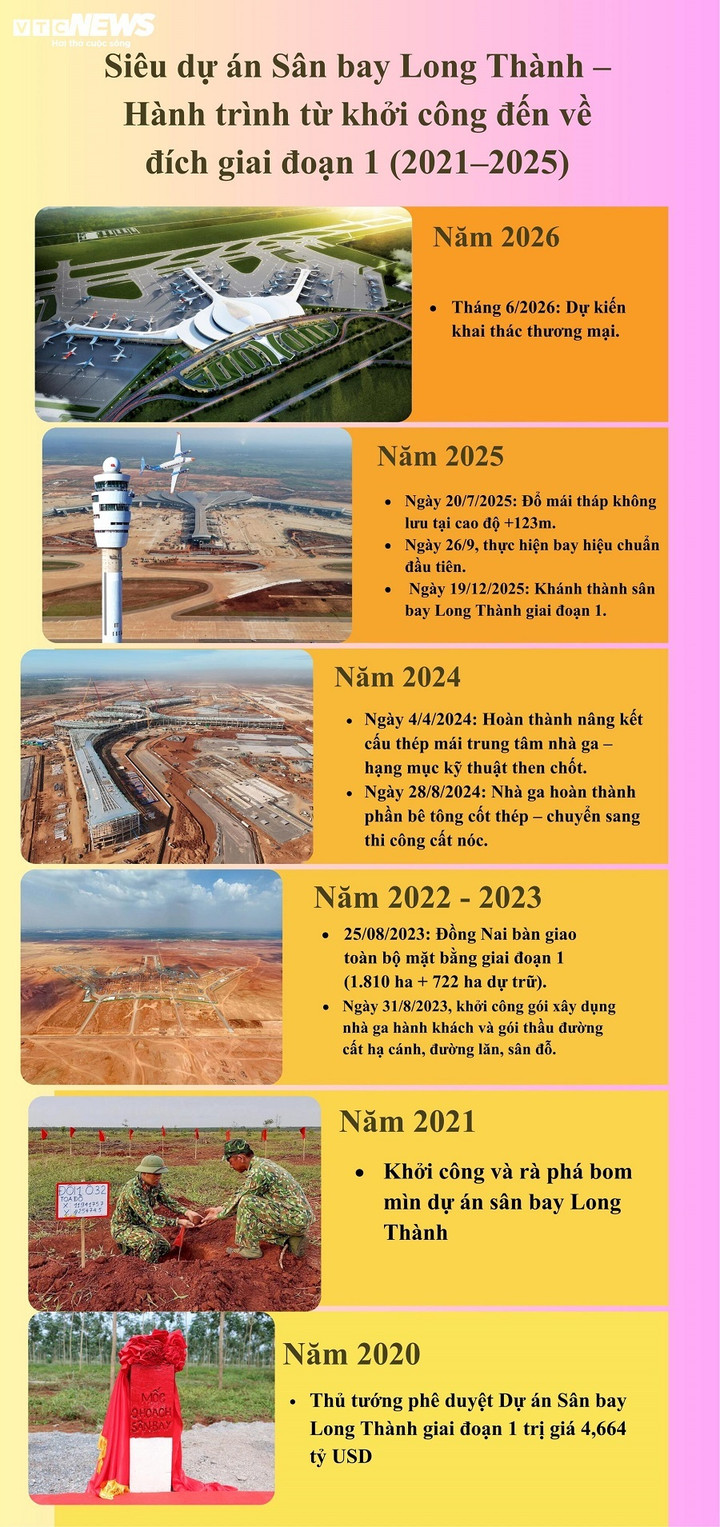 Từ vùng đất đỏ bạt ngàn cao su, sân bay Long Thành thành đại công trường, nơi hàng chục nghìn kỹ sư, công nhân ngày đêm thi công để kịp mốc khánh thành giai đoạn 1.