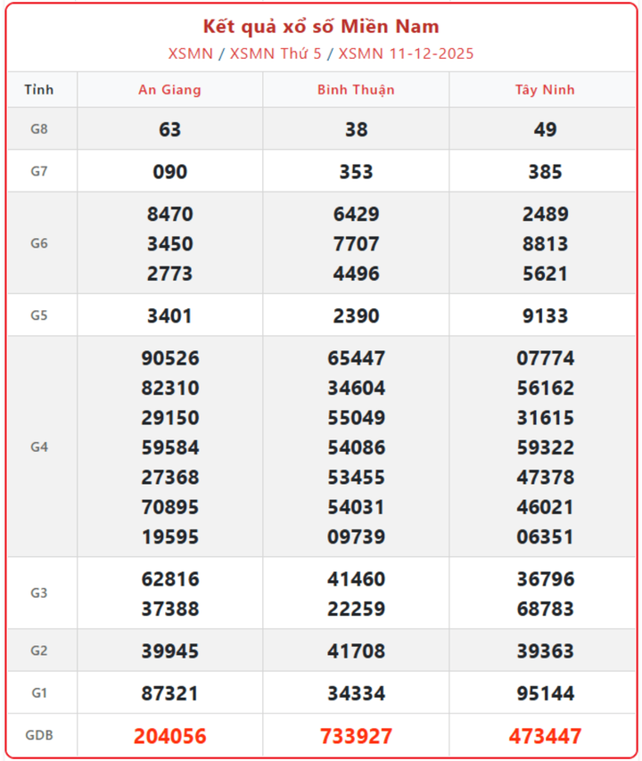 XSMN 11/12, kết quả xổ số miền Nam (KQXSMN) ngày 11/12/2025.