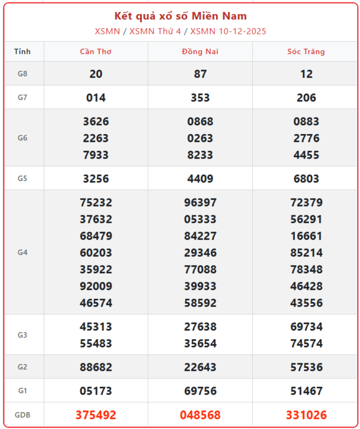 XSMN 10/12, kết quả xổ số miền Nam (KQXSMN) ngày 10/12/2025.