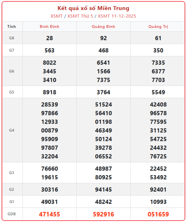 XSMT 11/12, kết quả xổ số miền Trung (KQXSMT) ngày 11/12/2025.