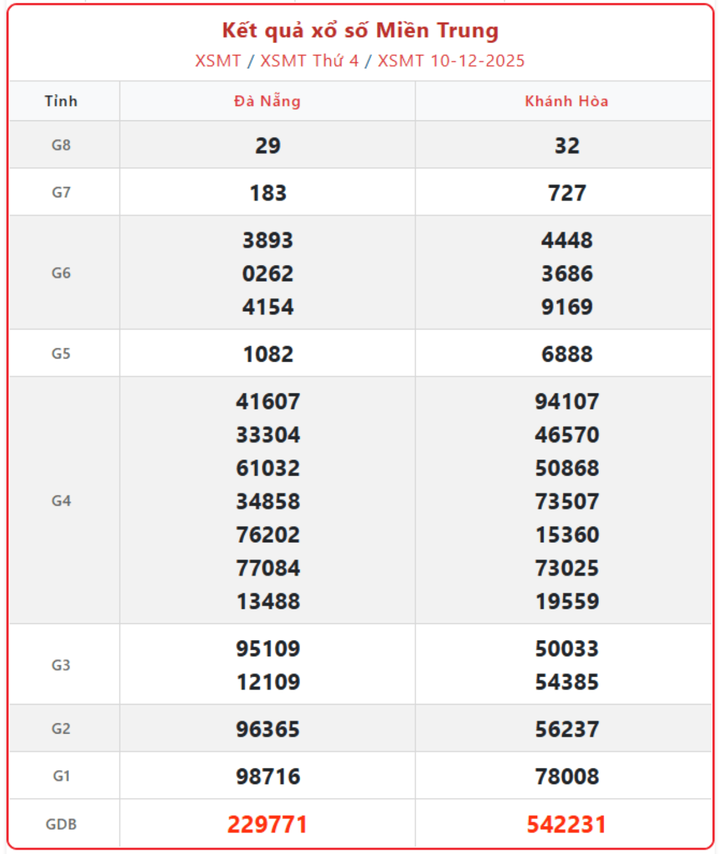 XSMT 10/12, kết quả xổ số miền Trung (KQXSMT) ngày 10/12/2025.