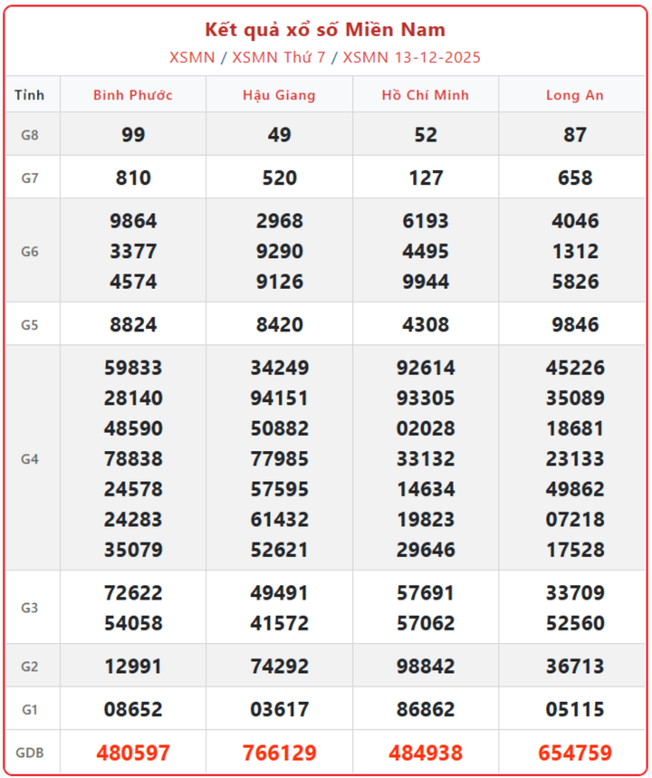 XSMN 13/12, kết quả xổ số miền Nam (KQXSMN) ngày 13/12/2025.