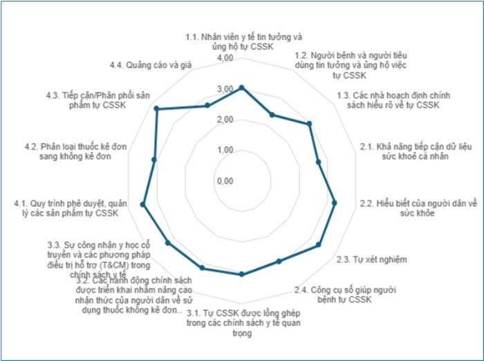 Kết quả đánh giá mức độ sẵn sàng tự chăm sóc sức khoẻ tại Việt Nam.