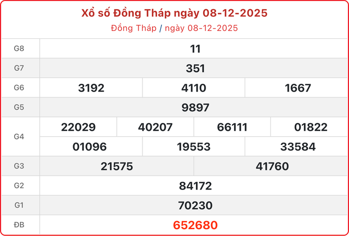 XSDT 8/12, kết quả xổ số Đồng Tháp hôm nay 8/12/2025.