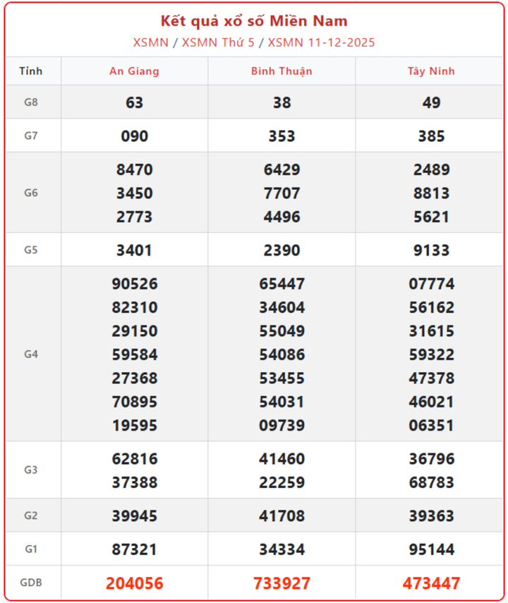 screenshot 11 2 08543301 - KQXSMN thứ 3 ng&agrave;y 16/12: Cập nhật kết quả xổ số miền Nam v&agrave; lịch trả thưởng